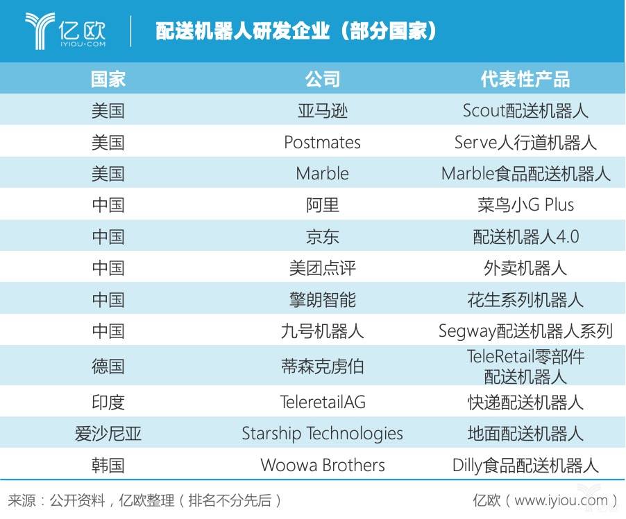 配送机器人研发企业（部分国家）
