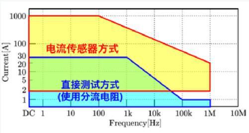 电力电子领域电流传感器和功率分析仪的开发技术