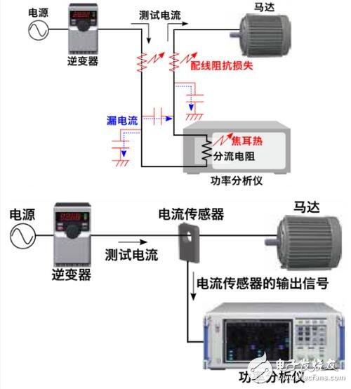 电力电子领域电流传感器和功率分析仪的开发技术