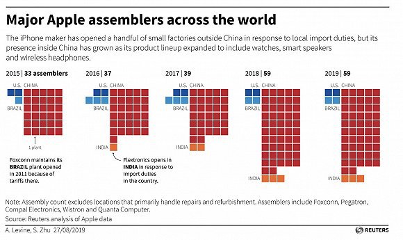 苹果在全球的主要组装厂分布 图片来源:路透社