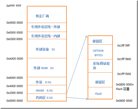 STM32内存地址一览图