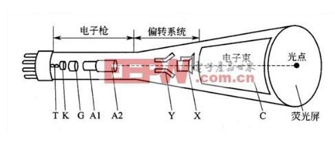 示波器与普通的电压表相比有什么优缺点