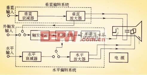 示波器与普通的电压表相比有什么优缺点