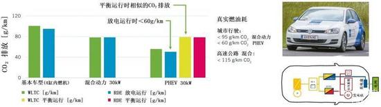 图2 AVL演示车辆的CO2排放和架构(PHEV=插电式混合动力)