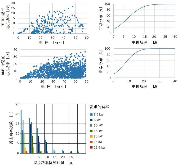 图3 WLTC城市部分和真实城市行驶以及WLTC需求的功率的比较