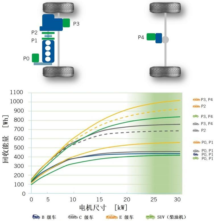 图1 P0~P4型48 V动力总成系统架构以及在WLTC试验循环中按电机尺寸回收能量曲线