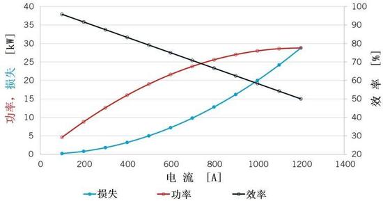 图4 12s2p和400 W·h-48 V蓄电池的功率输出和内部损失