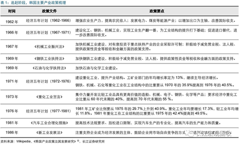 韩国产业政策梳理，摘自长江证券研究所报告