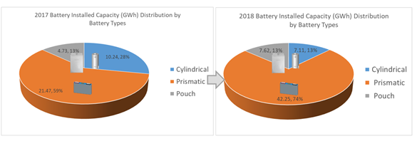 2017、18中国动力电池装机量，Cylindrical 圆柱；Prismatic 方形；  Pouch软包