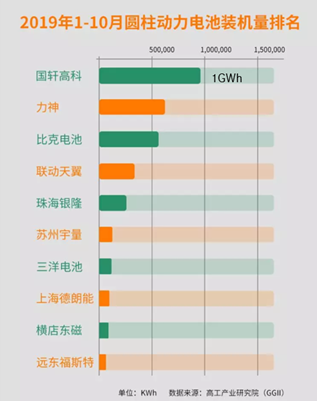 2019年圆柱电芯动力电池装机TOP 10企业(1-10月)，数据来自高工产业研究院 