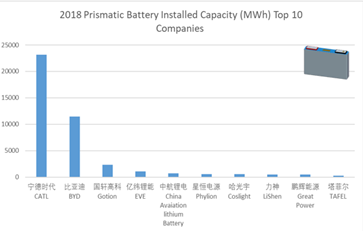 2018年方形电芯动力电池装机TOP 10企业（2019统计数据暂无）