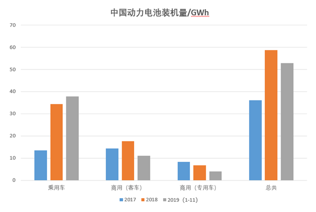 乘用、商用车装机量，数据来自崔东树秘书长公众号
