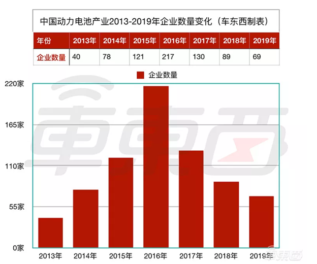 2013-2019中国动力电池配套企业数量变化（图来自东车西）