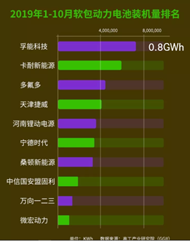 2019年软包电芯动力电池装机TOP 10企业(1-10月)，数据来自高工产业研究院
