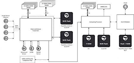 ADAS子系统使用多个NOR闪存