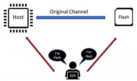 中间人攻击常模仿通信的信道发送方发送命令或消息,最终目的是窃取或修改数据