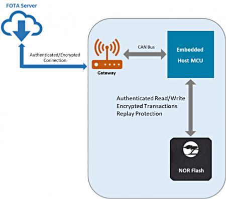闪存设备中的安全引擎有助于实现更安全的固件无线更新流程