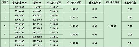 流量标定实验数据