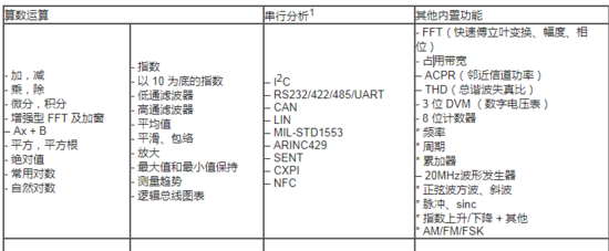 数字化仪/示波器的关键特性介绍 宽带信号测量方案解析