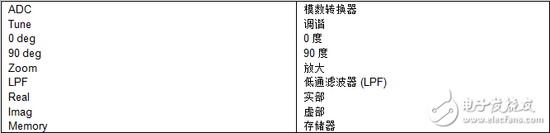 数字化仪/示波器的关键特性介绍 宽带信号测量方案解析