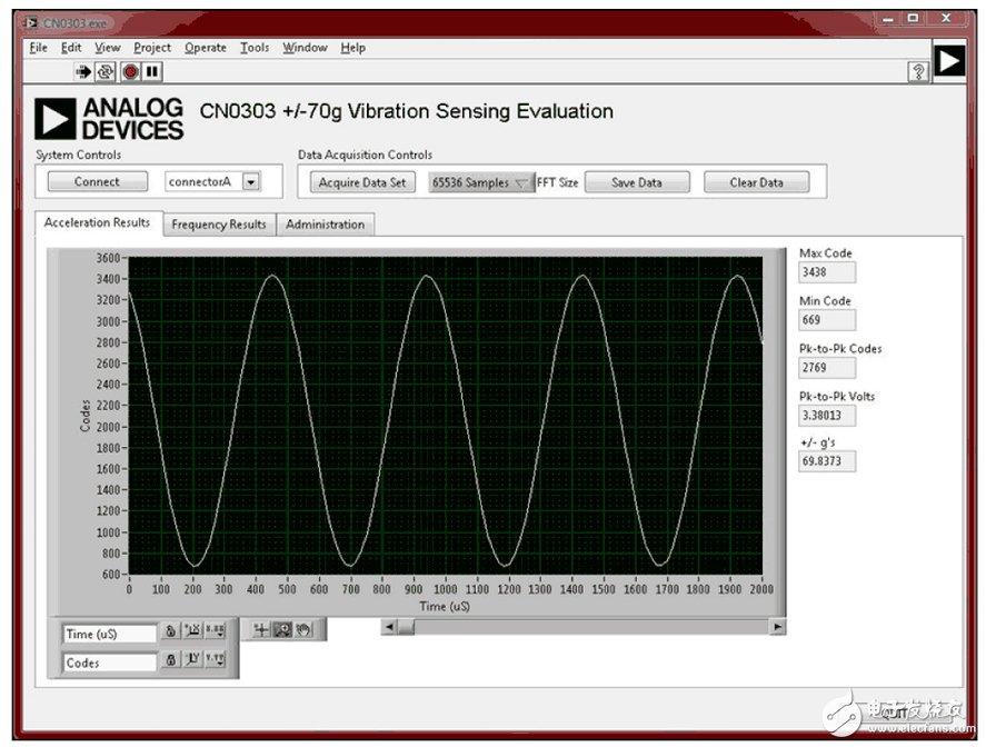 图6. CN0303评估软件以1 MSPS采样速率数字化2 kHz正弦波的屏幕截图