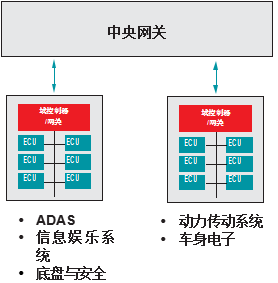 图 1.示例 SoC 架构,具有一个中央网关和两个域网关.