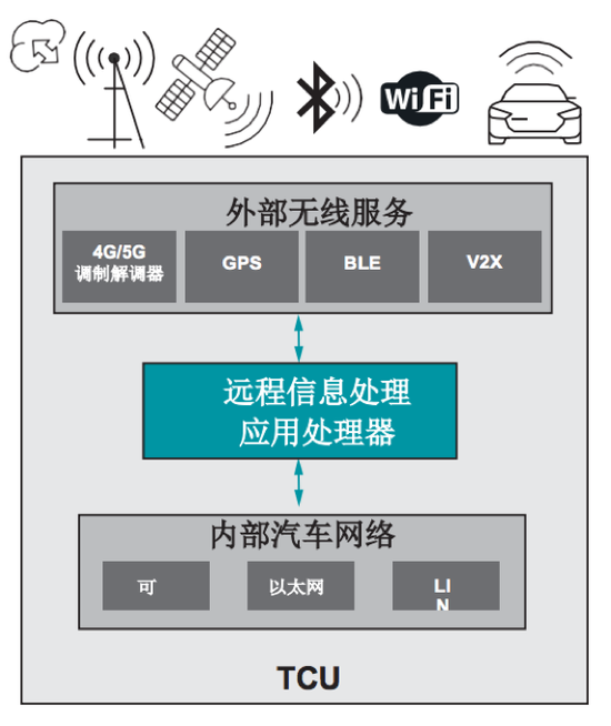 图 2.远程信息处理(Telematics)示例。