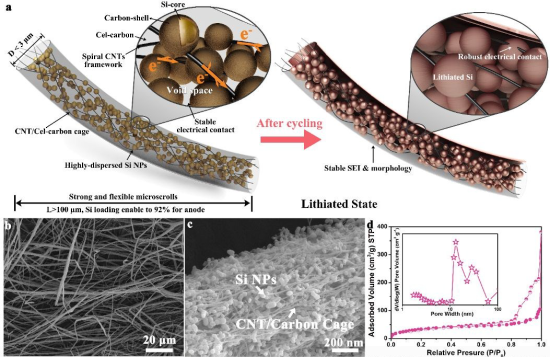 电动汽车，黑科技，前瞻技术，电池，浙江农林大学锂电池,华中科技大学锂电池,斯坦福大学锂电池,锂电池硅电极
