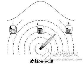 地下管线探测仪接收机的工作原理及方法