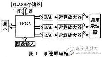 以FPGA为基础的示波器图文显示系统软硬件设计思路与方案