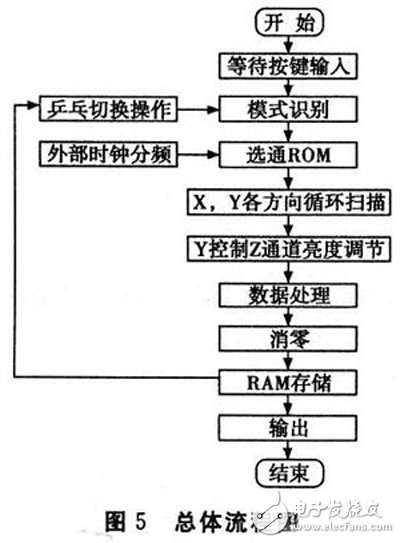 以FPGA为基础的示波器图文显示系统软硬件设计思路与方案