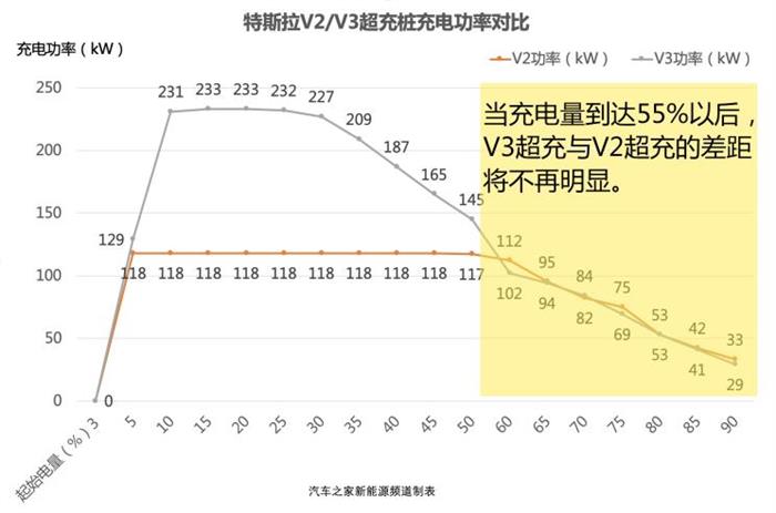 特斯拉，特斯拉V3超级充电桩