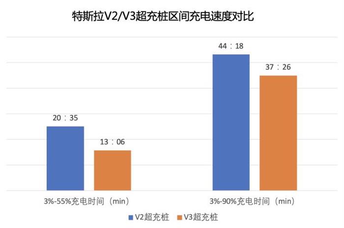 特斯拉，特斯拉V3超级充电桩