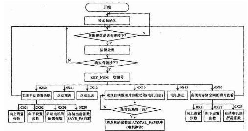 采用Atmega 16L为核心实现底片自动定位系统的设计