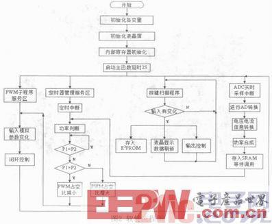 采用AVR单片机控制实现太阳能光伏直流控制器设计