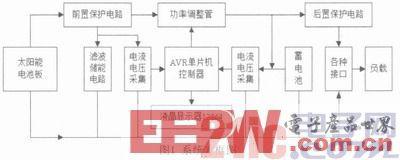 采用AVR单片机控制实现太阳能光伏直流控制器设计