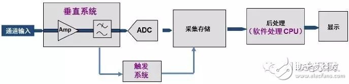 图2 传统数字示波器结构框图
