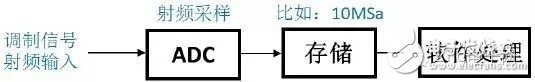 图4 传统数字示波器对调制信号处理流程
