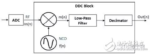 图1 DDC原理框图