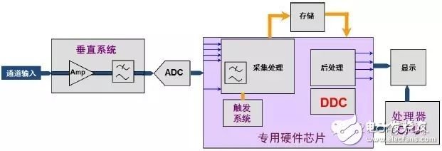 图3 R&S数字示波器结构框图