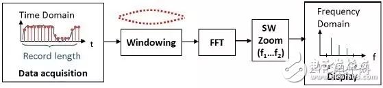 图13 传统数字示波器频谱分析框图
