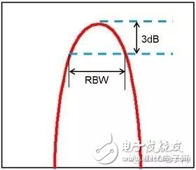 图14 RBW定义