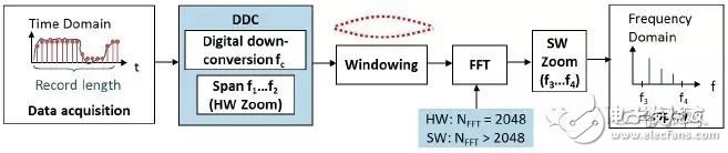 图16 R&S数字示波器频谱分析框图