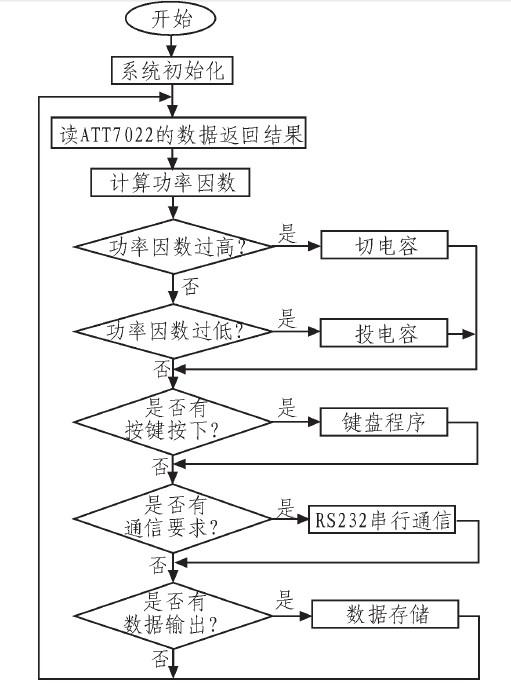 基于ATT7022A芯片和atmega128单片机实现无功补偿控制系统设计