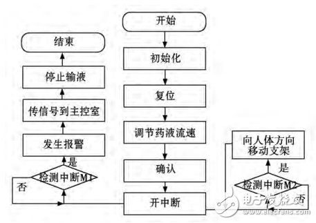 利用AVR单片机设计医用智能型液体点滴速度控制系统