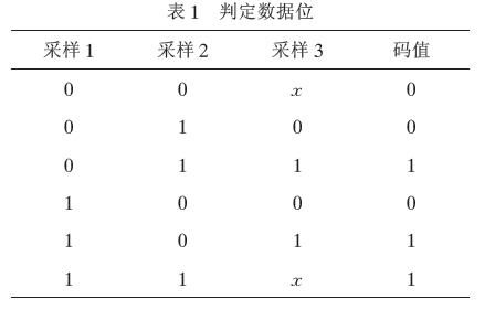 通过单片机的无线通信软件实现编解码的解决方案介绍