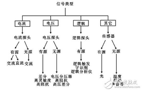 带你详细了解示波器探头的分类与选择