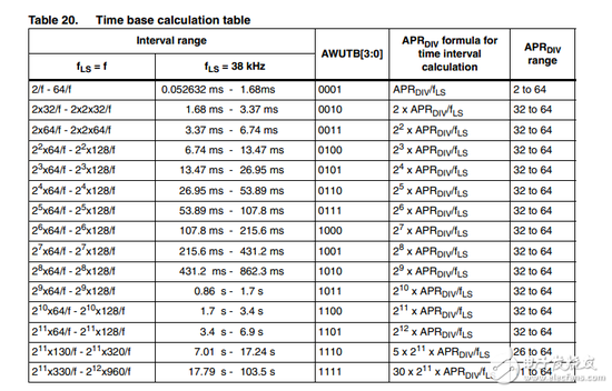STM8L101和STM8S103差异对比
