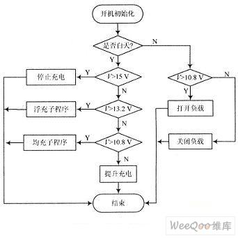 如何用AVR单片机设计太阳能电池控制器？
