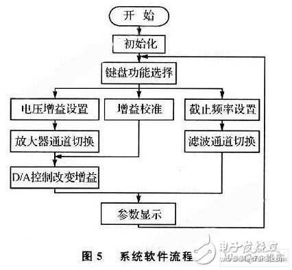 以AVR单片机为核心控制器的可预置程控宽带直流功率放大电路设计